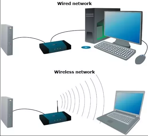 Wired and wireless networks